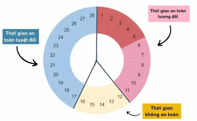 Biện pháp phòng tránh có thai sau quan hệ khi vừa hết kinh 4